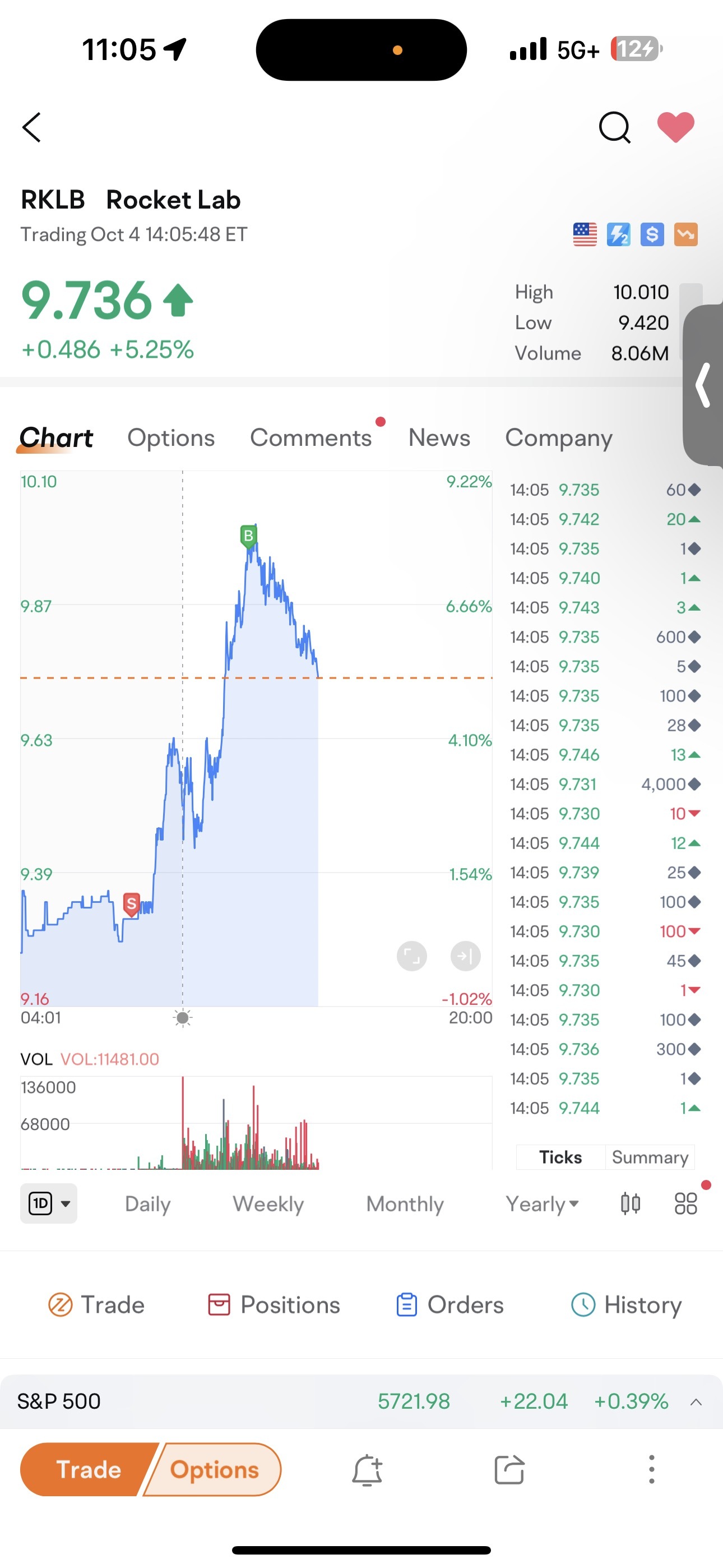 $Rocket Lab (RKLB.US)$ i can catch point, lol