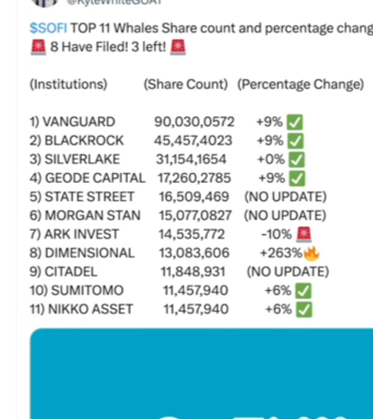 $SoFi Technologies (SOFI.US)$ 鲸鱼警报。幕后花絮。机构所有权。看山羊。youtube。