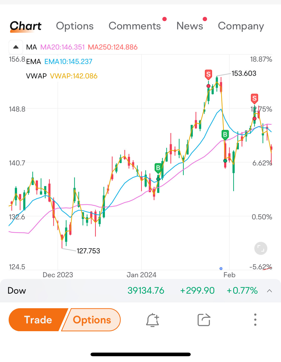 Left side strategist!!  i am always looking for poins were market coud change direction to profit from it! of course i always use stop lost in case the trade do...