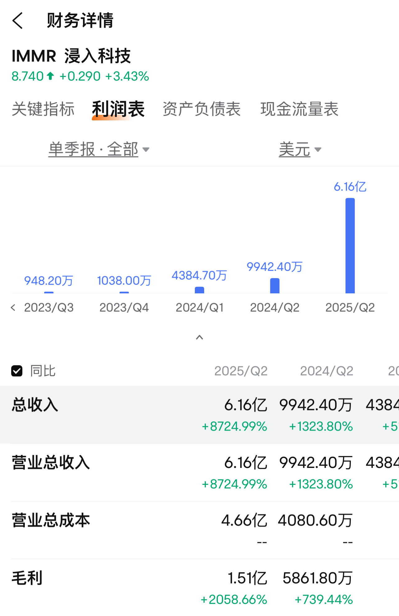 2025每日荐股3 “IMMR”.                          one of the most undervalued stock