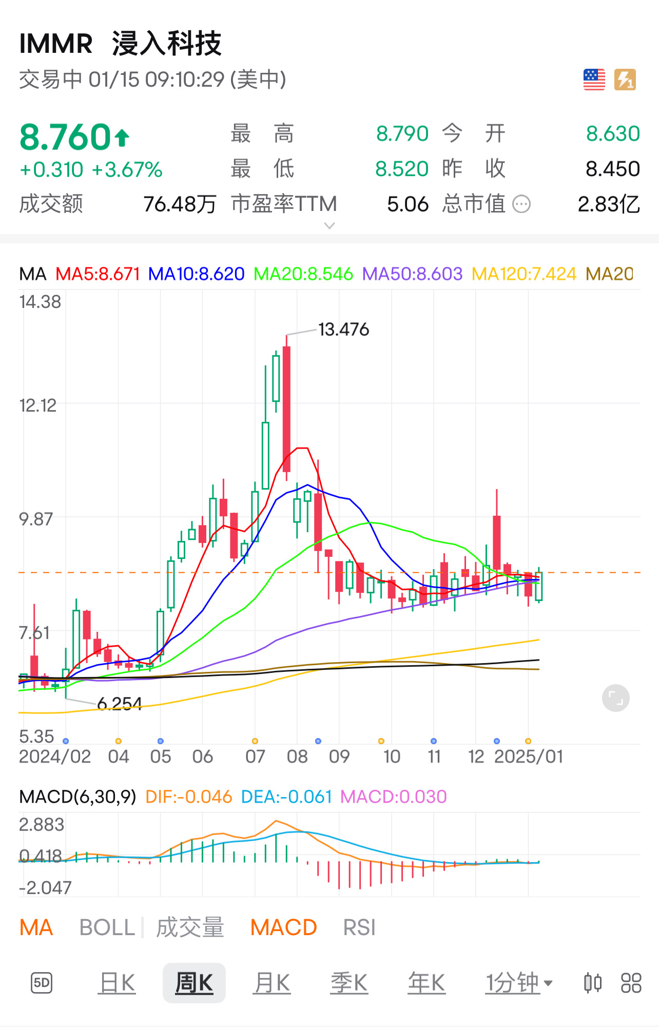 2025每日荐股3 “IMMR”.                          one of the most undervalued stock