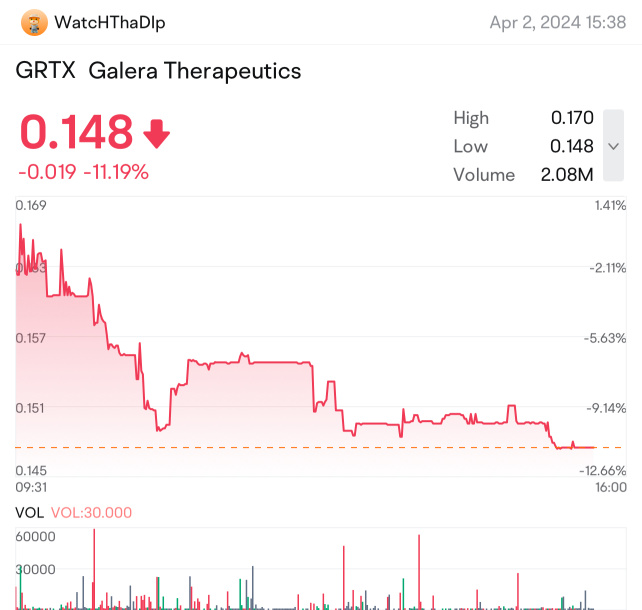 Why is GRTX down over 10%?