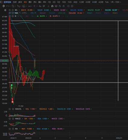 My option strategy for SMCI