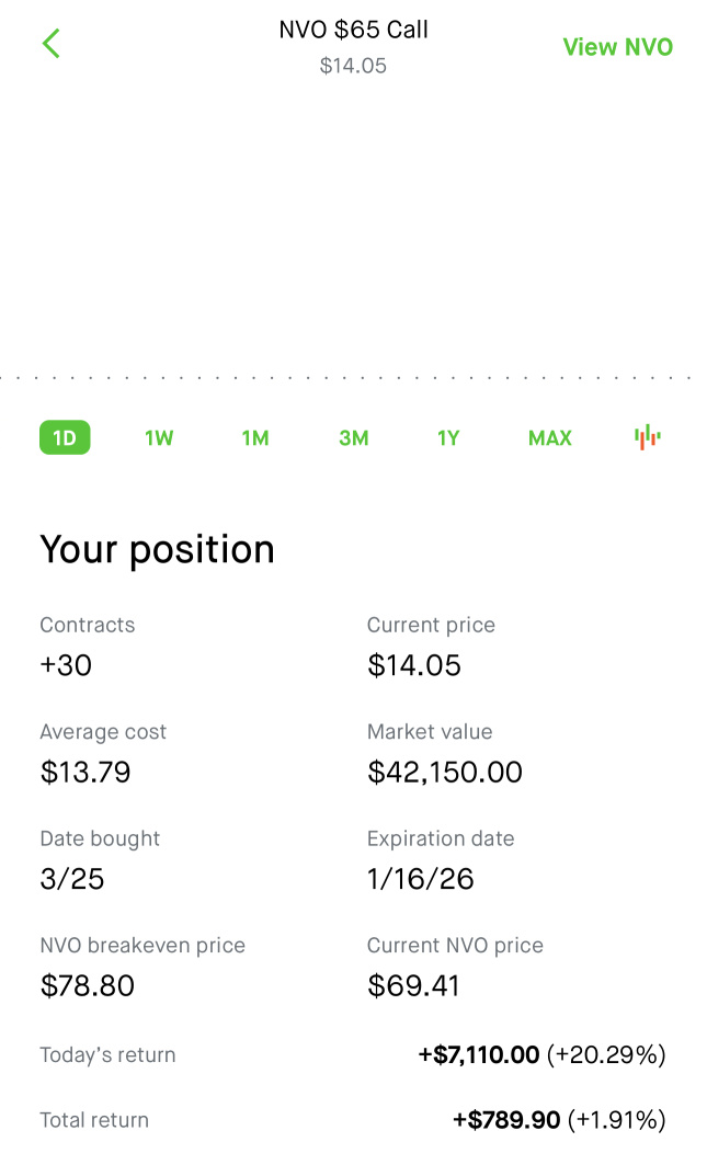 🚨FROM 🔴$20K 👉 🟢$1K🚨EARNINGS ON WEDNESDAY FOR $NVO & I’M LOOKING 2 CLOSE BEFORE EARNINGS & HOPING FOR IT 2 BE $73.89, SO I CAN HIT MY TP & MAKE $10K💵 WHO’S LONG WITH ME? SHOWTIME
