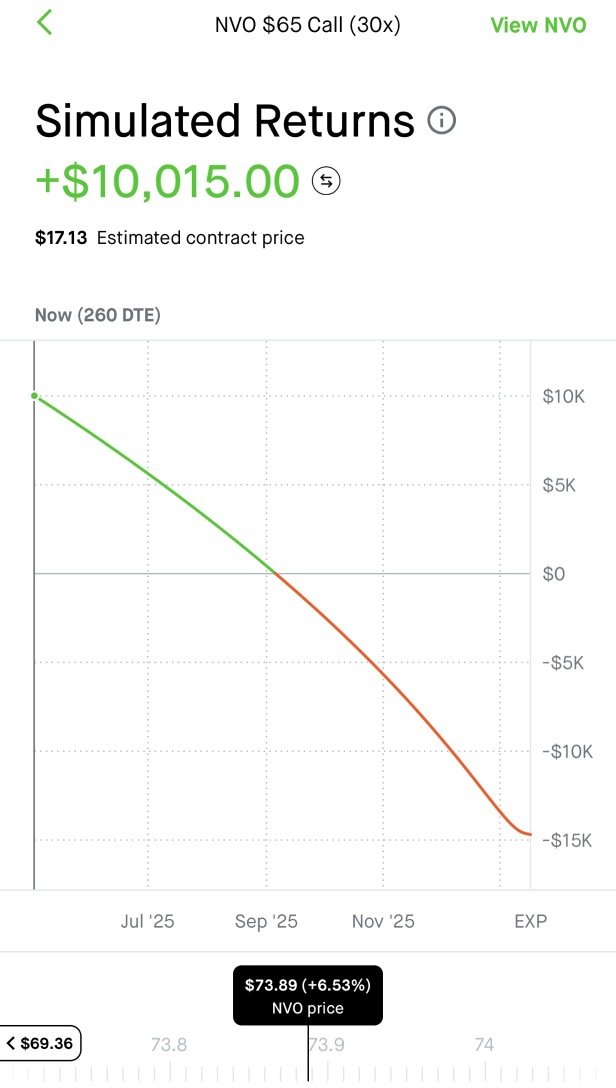 🚨FROM 🔴$20K 👉 🟢$1K🚨EARNINGS ON WEDNESDAY FOR $NVO & I’M LOOKING 2 CLOSE BEFORE EARNINGS & HOPING FOR IT 2 BE $73.89, SO I CAN HIT MY TP & MAKE $10K💵 WHO’S LONG WITH ME? SHOWTIME