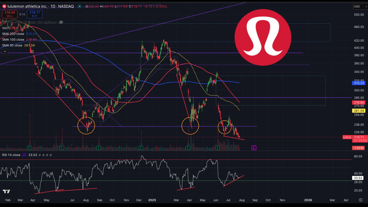 ここで形成されているポジティブなRSIのダイバージェンスが非常に気に入っています。どなたがこの押し目買いに参加されますか... -  moomooコミュニティ