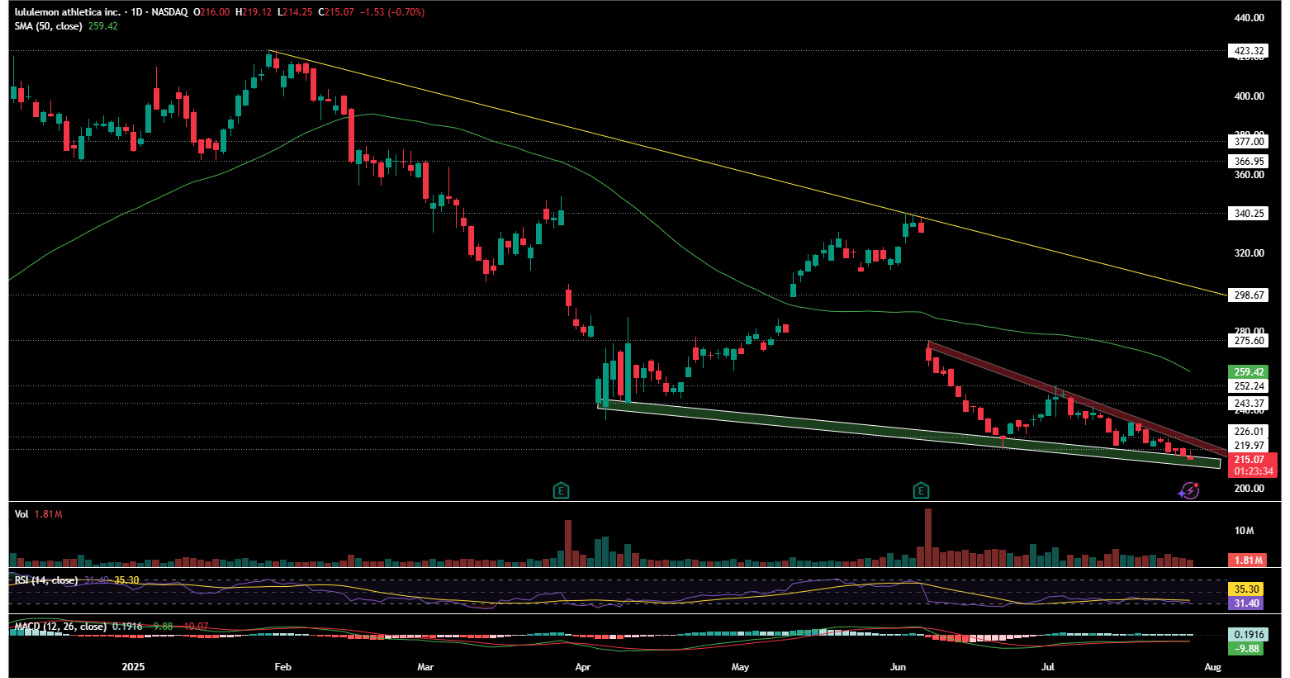 LULU 即将迎来一次大的技术反弹📈谁和我一起拥有钻石手？🚀 - moomoo 社区