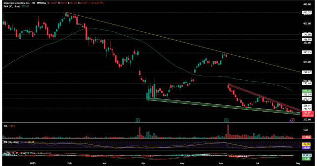 $LULU 即將出現大幅技術性反彈📈誰和我一起擁有鑽石手？🚀