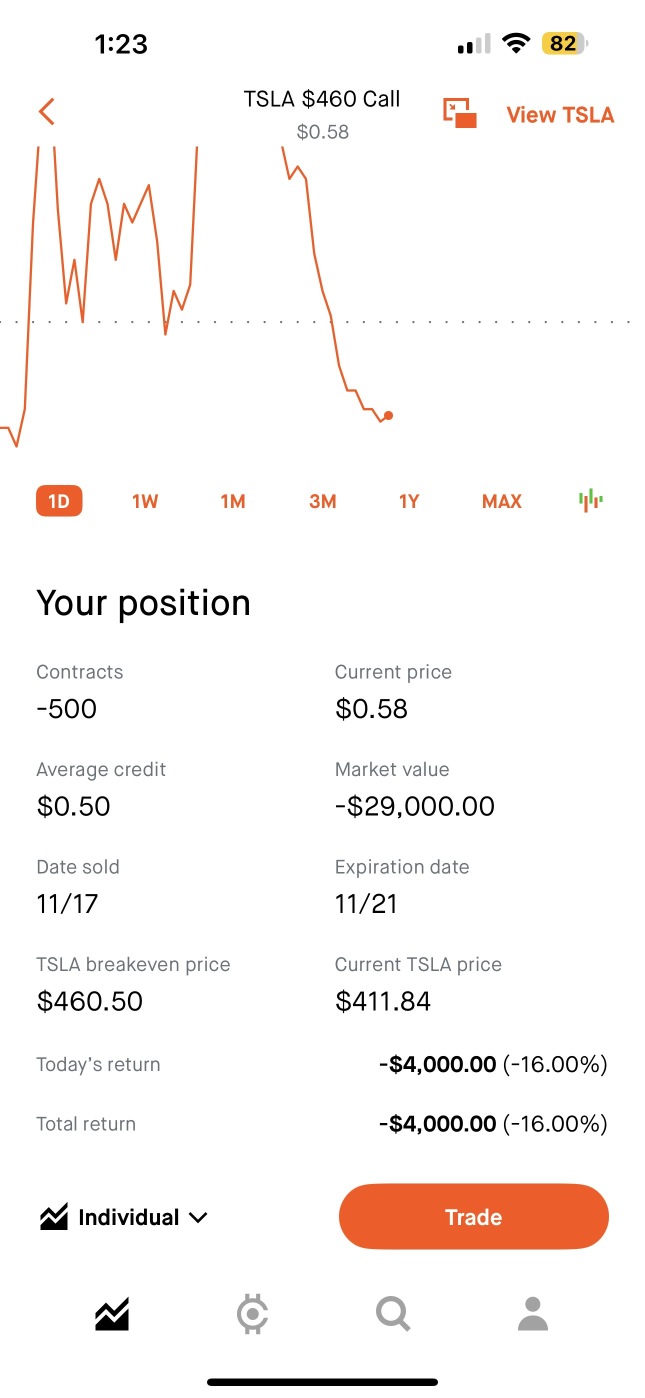 this is free money. I just need Tesla to stay below 460 by Friday and I make 3000.