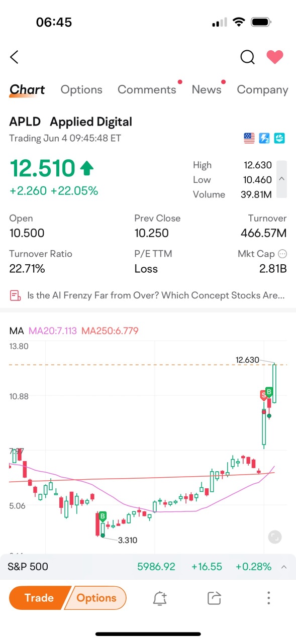 我從$3.5持有至今