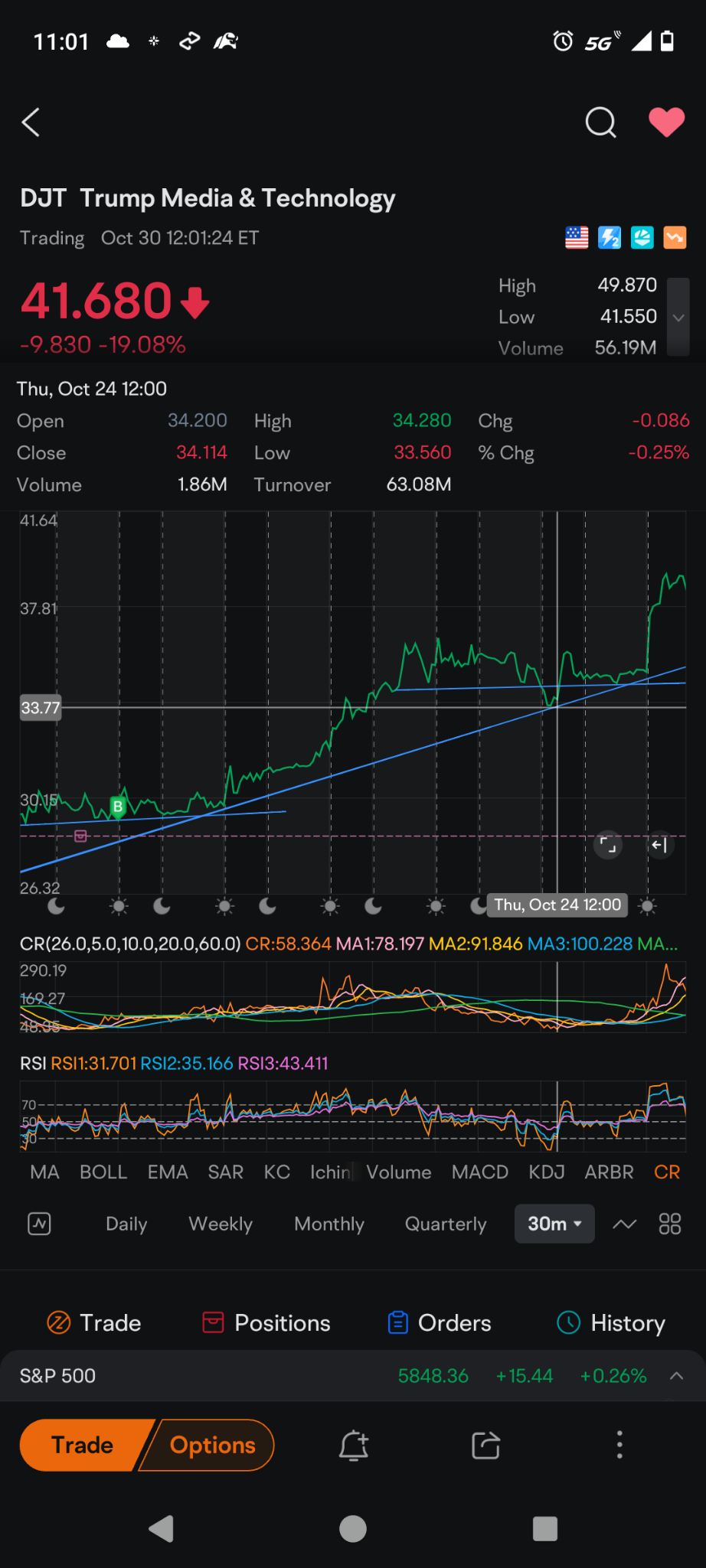 $特朗普媒體科技集團 (DJT.US)$24號也發生了同樣的事情！看看發生了什麼事！！大家需要放鬆！持有多頭！持有！！