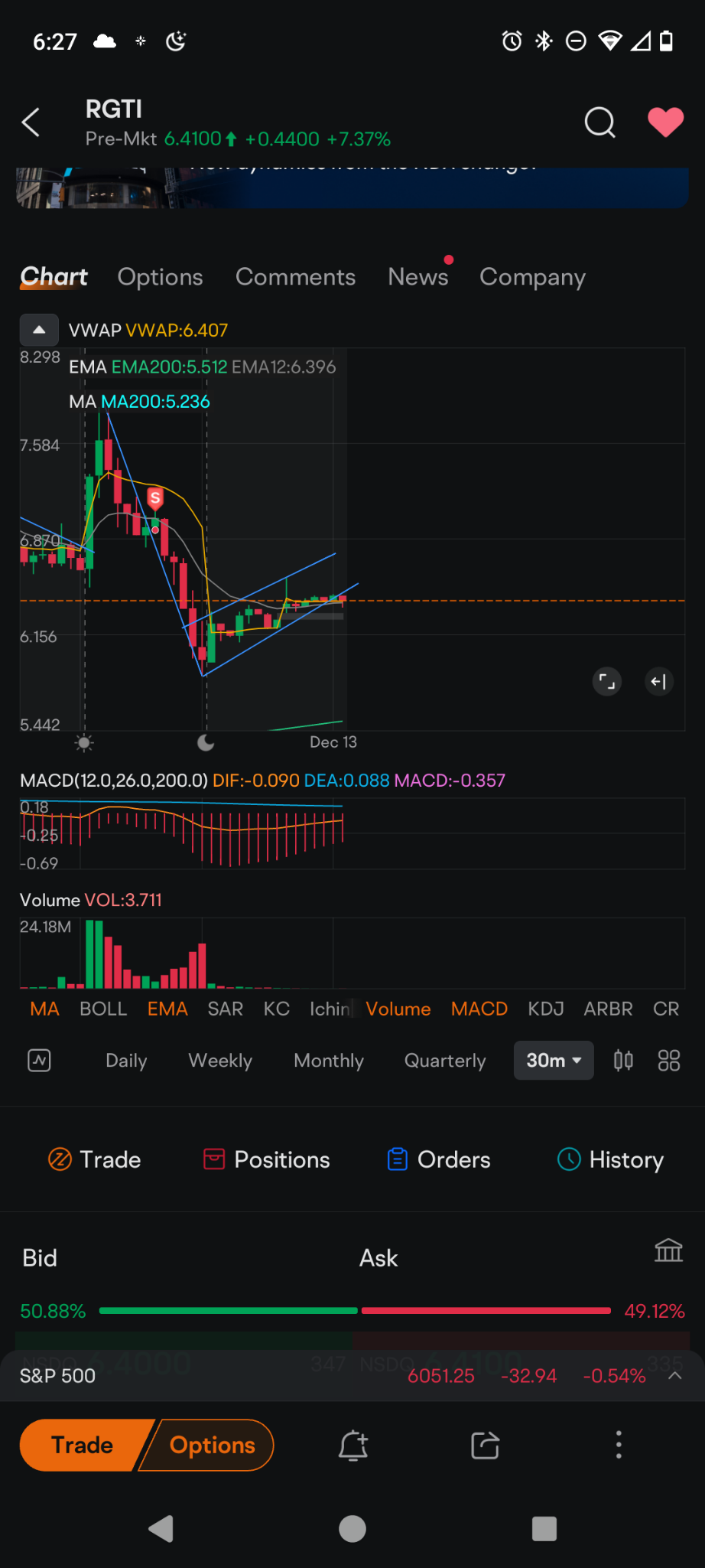 $Rigetti Computing (RGTI.US)$  I sure hope I made  the right short term choice here .  definitely going to get back in if it falls a bit more!! I'd like to get ...