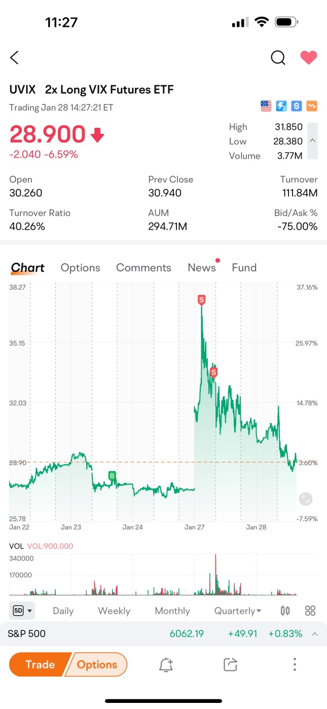 以$27购入，大部分以$36.55出售。🤩最佳时机。将会再次尝试。🧧