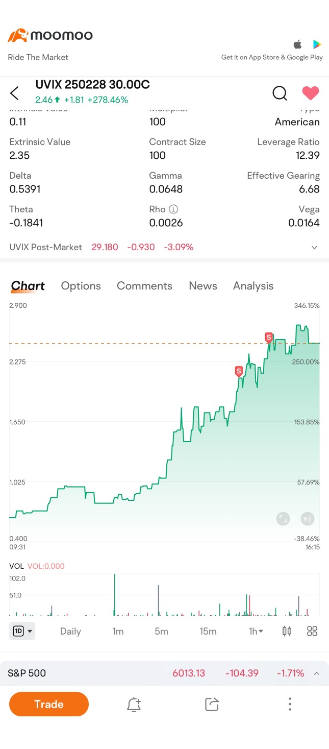 又是美好的一天！3天上涨250%再次到达顶峰。时机完美。