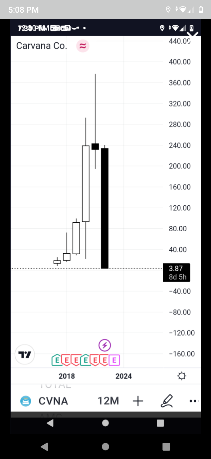 $Carvana (CVNA.US)$ $菲斯克 (FSRNQ.US)$