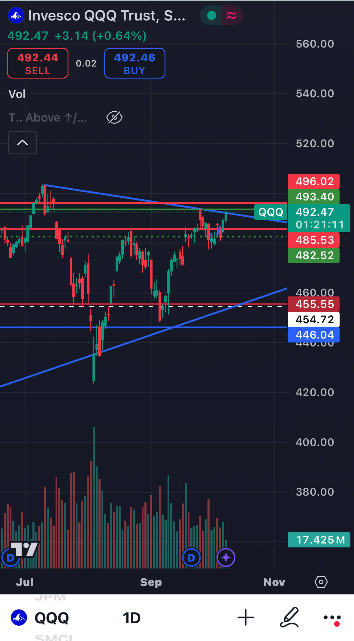 $纳指100ETF-Invesco QQQ Trust (QQQ.US)$ 他们一次又一次将价格推高到CPI之上，让零售者陷入困境，期待突破。地毯一次又一次被拉开。