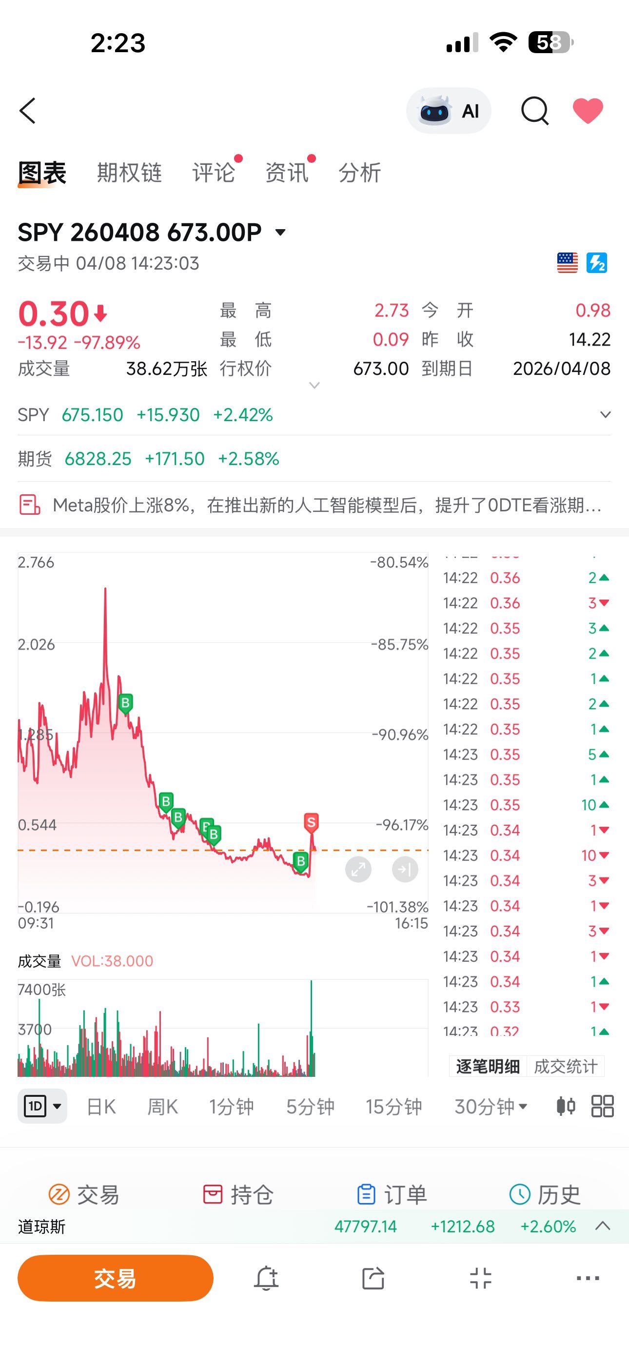 $標普500指數ETF-SPDR (SPY.US)$ 憋屈了一整天 終於舒服了😌[得意]