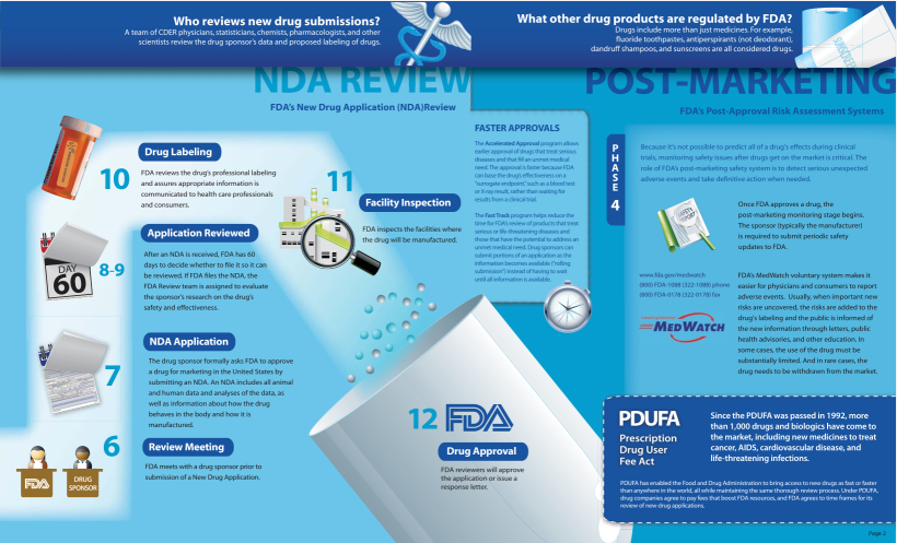 概要：FDA INDとNDA