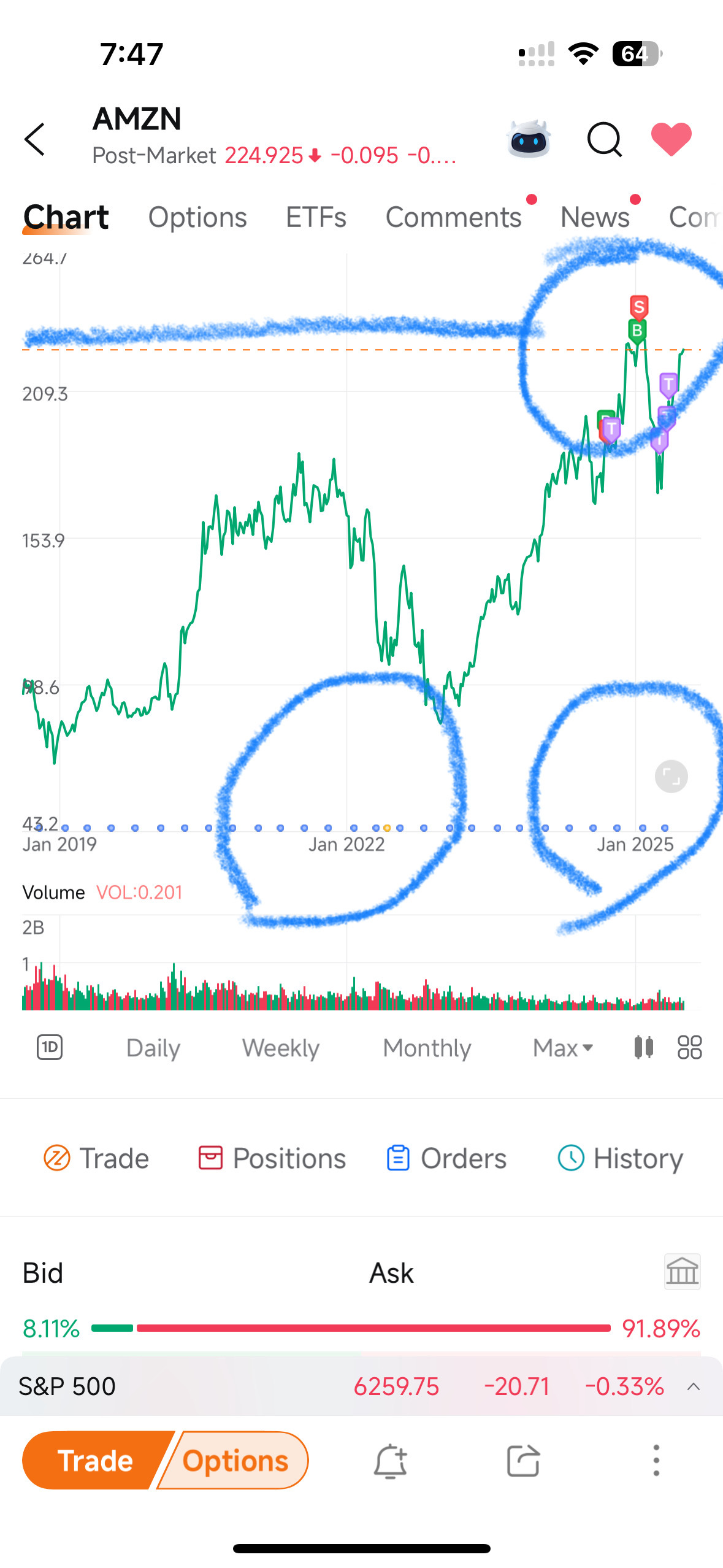 $CoreWeave (CRWV.US)$ 看看亞馬遜的股票！！！他們花了一段時間才證明他們值這麼多錢
