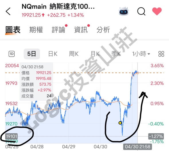 美國及香港股市整固中