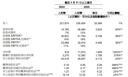 阿里業績