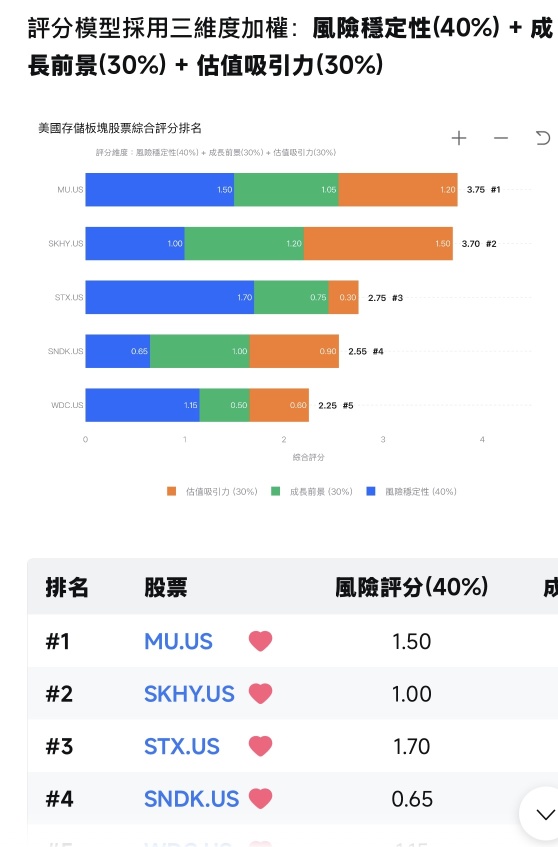 美國存儲板塊綜合風險評估與選股排名（利用富途牛牛AI）
