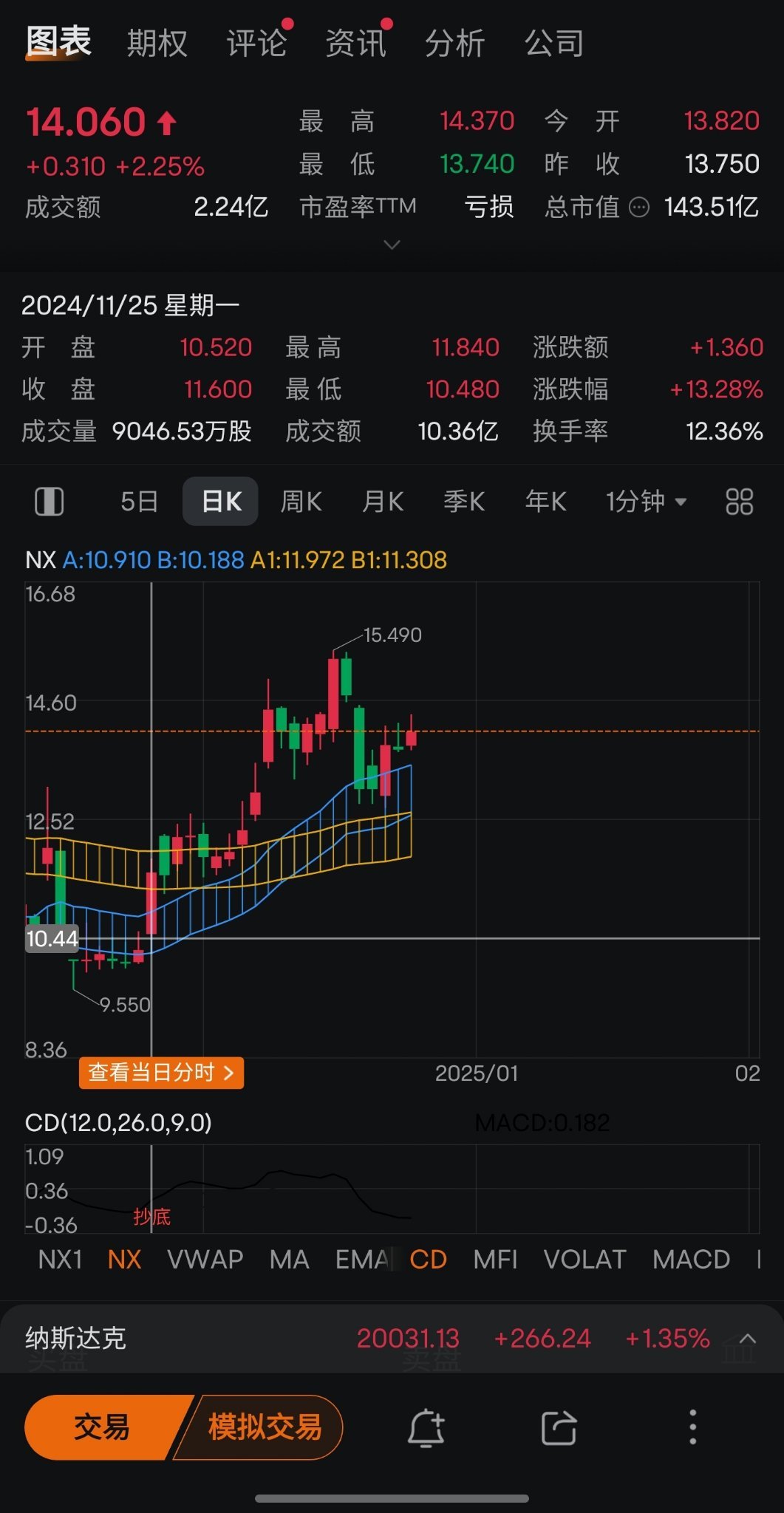 $Rivian Automotive (RIVN.US)$ 加油加油加油！