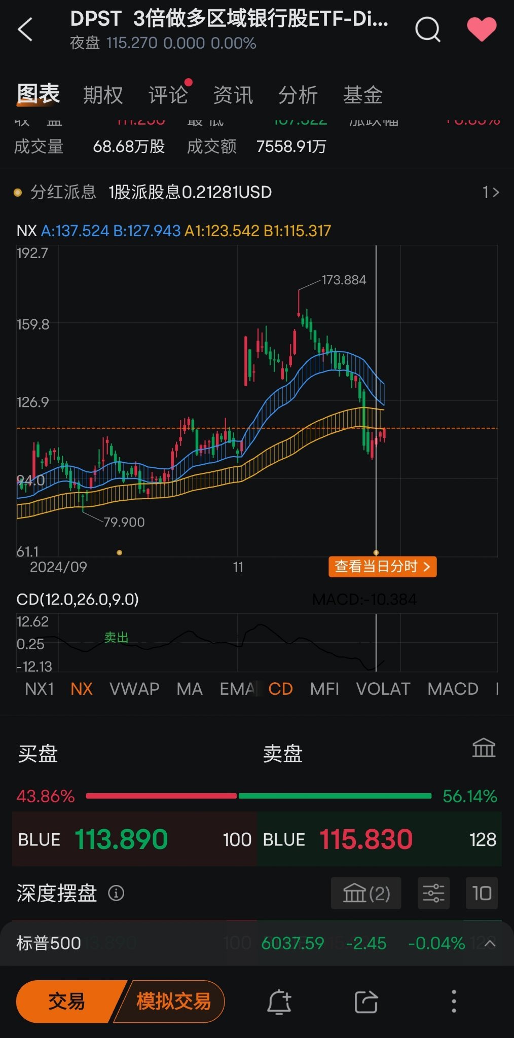 $Direxion デイリー 地方銀行 ブル3倍 ETF (DPST.US)$ 見たところ、戻して引き上げて、あと2日間観察する必要があります