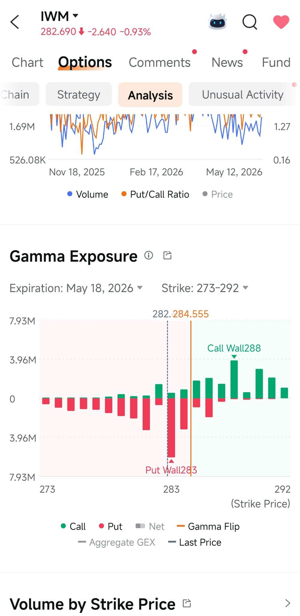 Bought $iShares Russell 2000 ETF (IWM.US)$ weekly calls Tuesday, CPI tanked the market on Wednesday, the new GEX analysis tool kept me from going nuclear after confirming that wall North of my entry. Looking for the rebound like Dennis Rodman.
