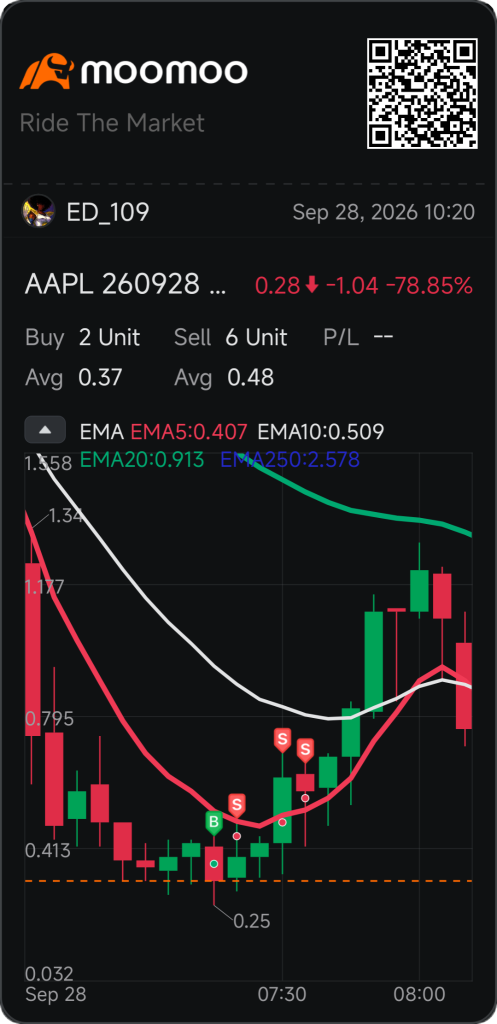 AAPL PUTS กำไร 30%