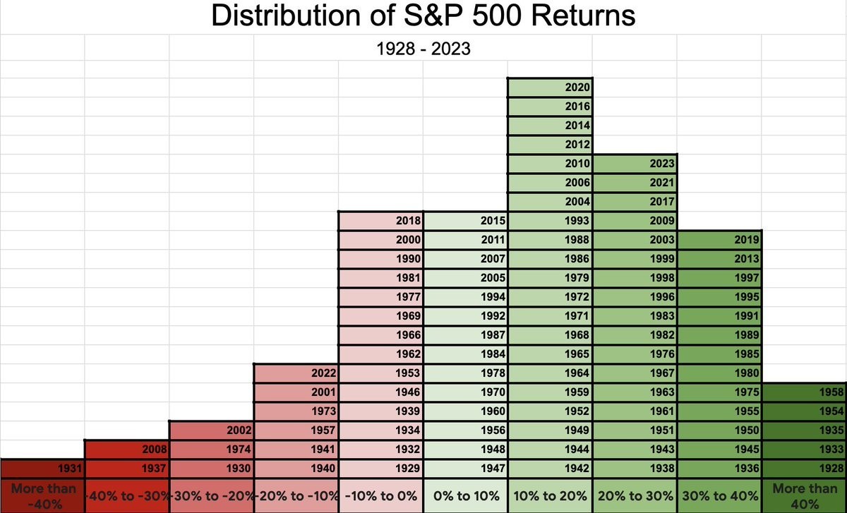 1928年から2023年までのS&P 500のリターンの分布はこちらです $S&P 500 Index (.SPX.US)$$SPDR S&P 500 ETF (SPY.US)$