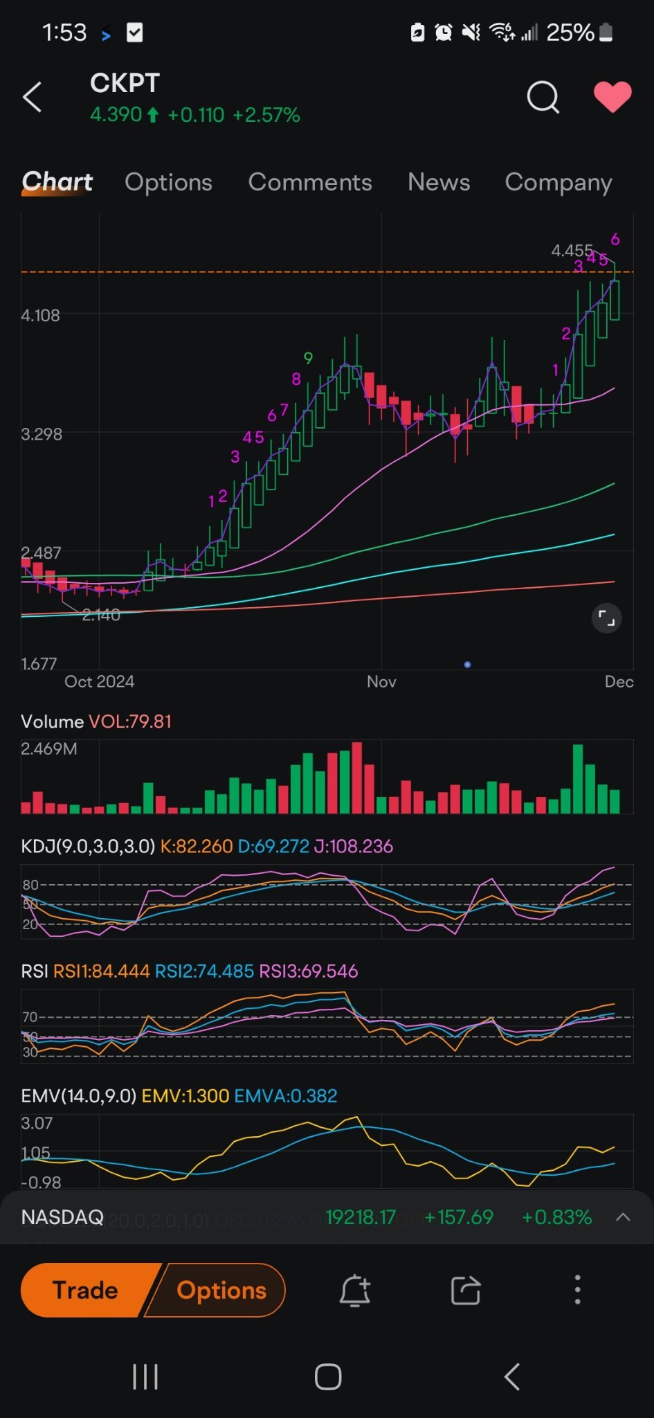 $Checkpoint Therapeutics (CKPT.US)$ 我已经持有checkpoint therapeutics ($CKPT)的股票，因为我看好他们的领先药物Cosibelimab，在治疗前哨性切除型鳞状细胞癌（cSCC）方面有很大潜力。临床数据令人印象深刻，FDA计划在2024年12月28日做出决定...