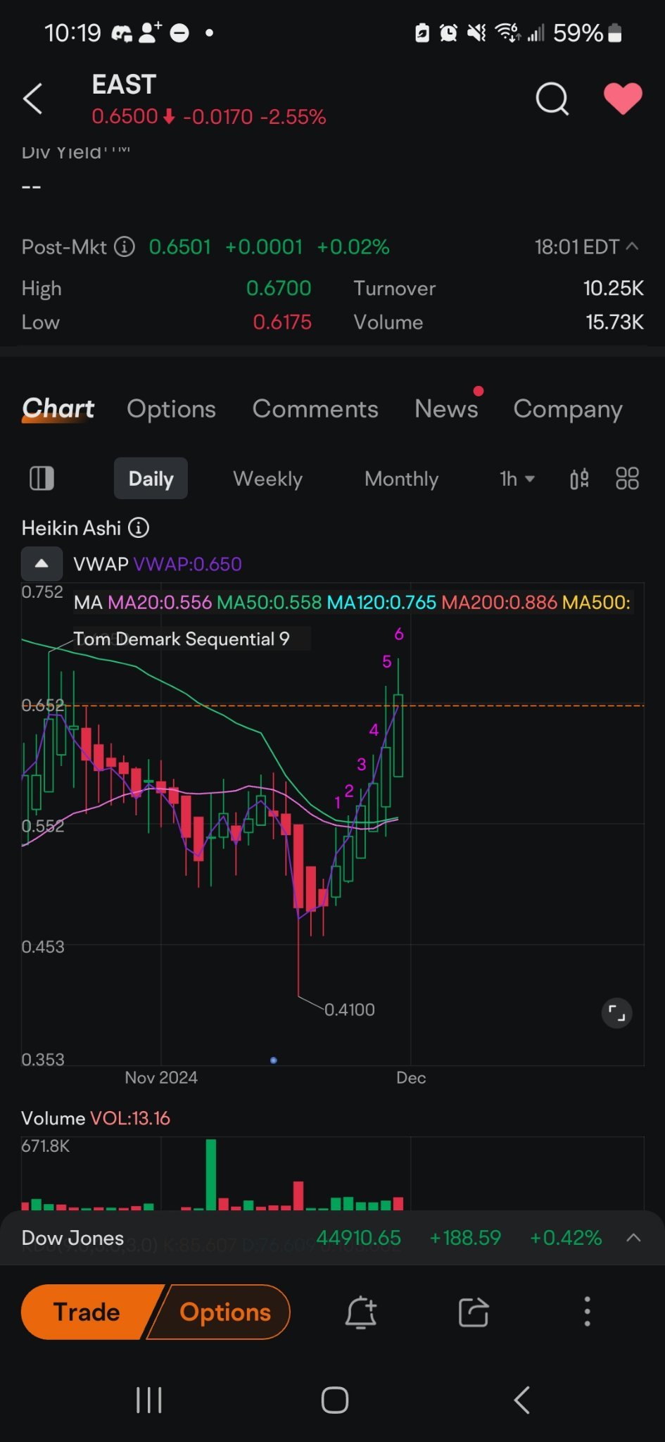 $Eastside Distilling (EAST.US)$ 看起来这是为了一次运行做好准备？