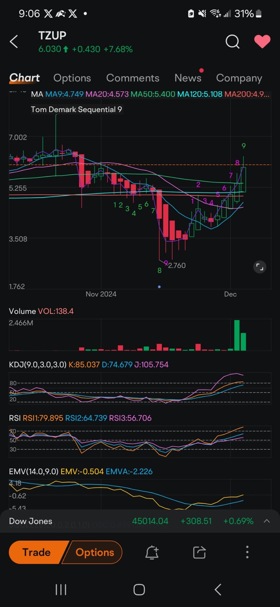 $Thumzup Media (TZUP.US)$ 图表在这里看起来不错，以及资讯中心发布的最新消息 @Jaguar8 以下。