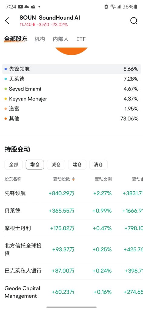 12月末に先鋒領行とベライドが増資を行った