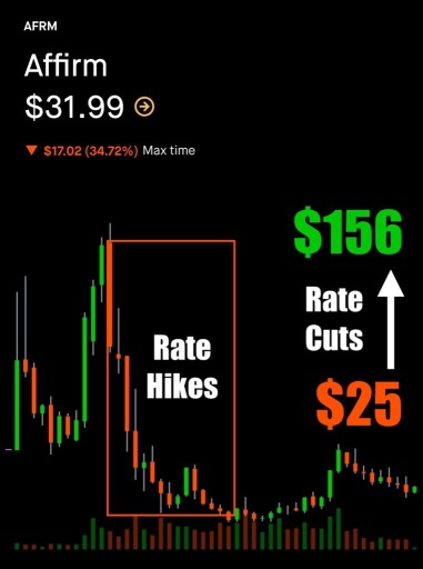 RATE CUTS.. AFFIRM 📈 CARVANA 📈