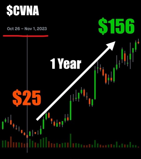 降息...Affirm 📈 CARVANA 📈