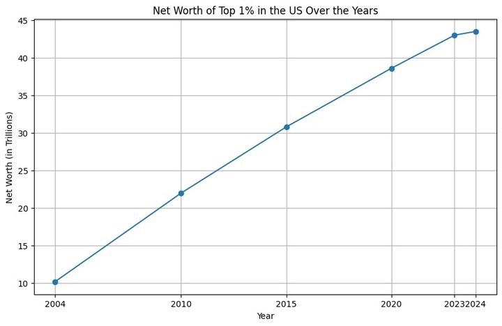 沒有中產階級 😱 人們最好現在醒醒了...頂級1%的資產 📈