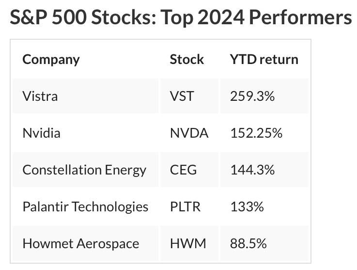 2024年的TOP STOCKS 📈 市场和世界 🌍 新闻 🗞 2024年10月