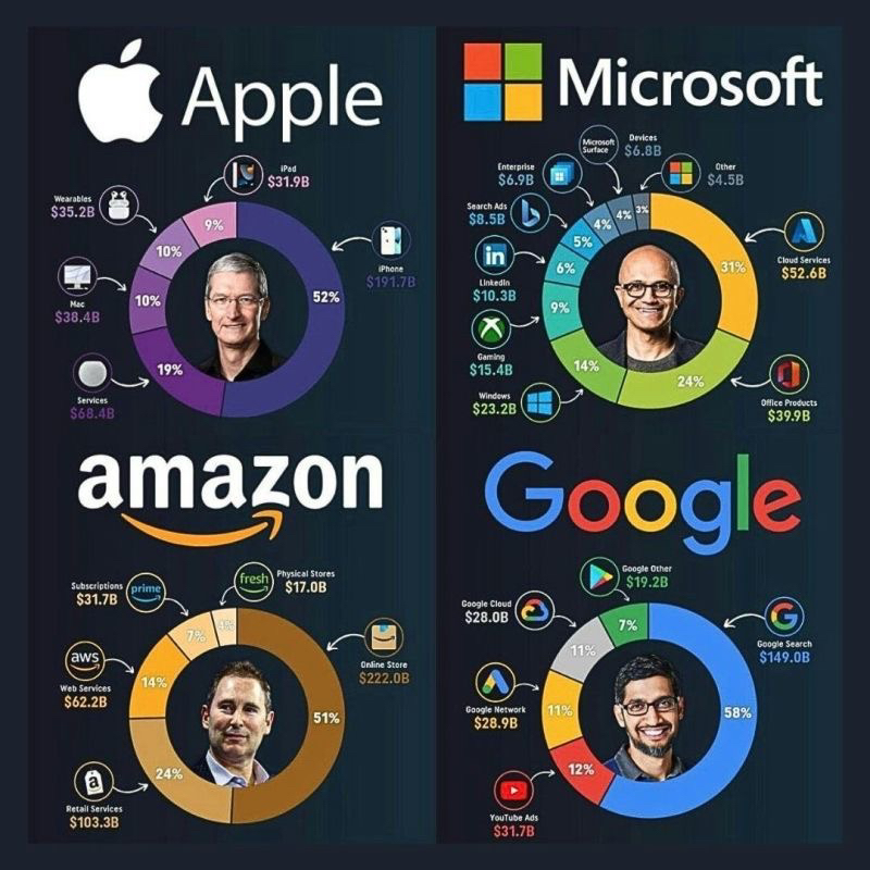 😱 MOSt RESILIENt GIANt IN BIG TECH⁉️ 🧐