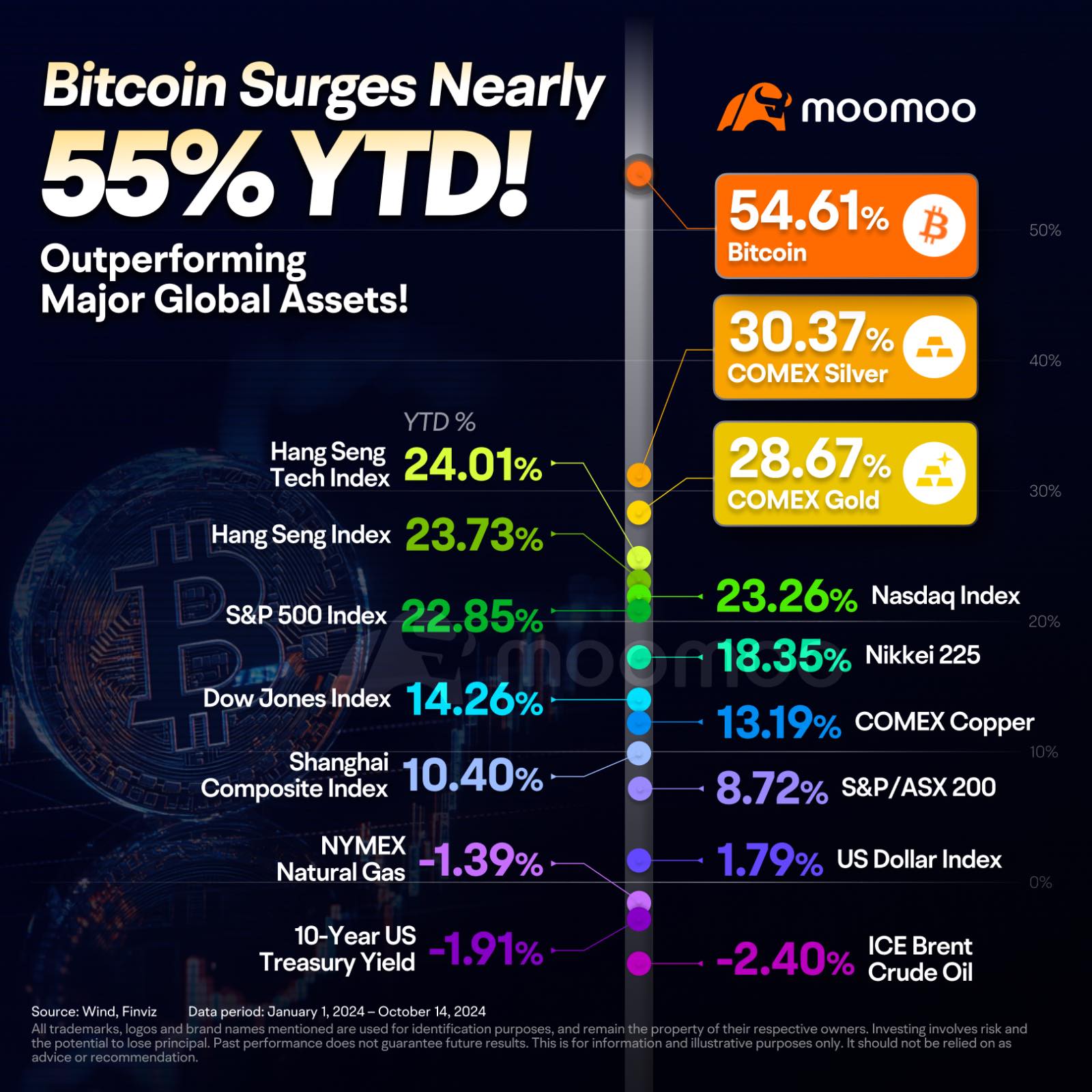 ビットコインが55%急増し、グローバル資産を上回る - BTC市場のパフォーマンスは次は何ですか⁉️