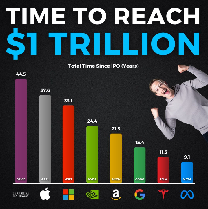 The road to $1 Trillion isn’t the same for all companies👇