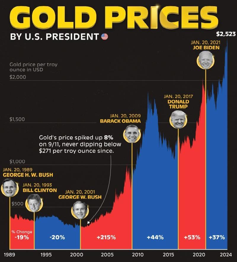 🥇 HOW HAS GOLD PERFORMED 🏆 UNDER DIFFERENT 🤴🏽 ADMINISTRATIONS⁉️ GOLD tops $2700 for the First Time 🤯