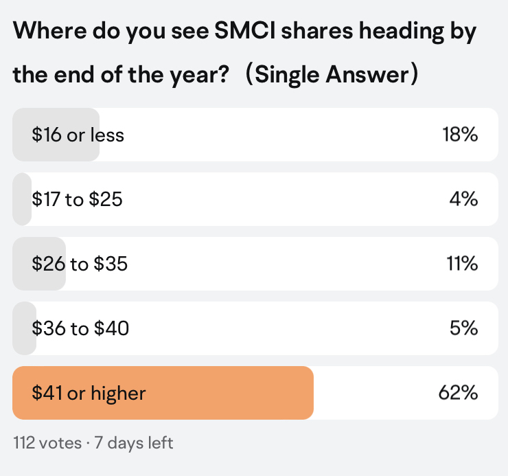 SMCI 😱 Super Micro Computer Craters 30% after Auditor Resigns 🤬 Super Micro Pole-Vaults Over Tesla to Be Second Most Active Stock Option as Auditor Quits