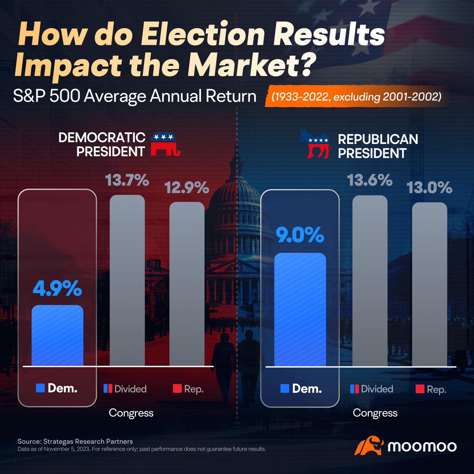TRUMP WINS 🏆 THE ELECTION 🗳: HOW THE MARKET 📉 MAY MOVE 📈... - moomoo  Community