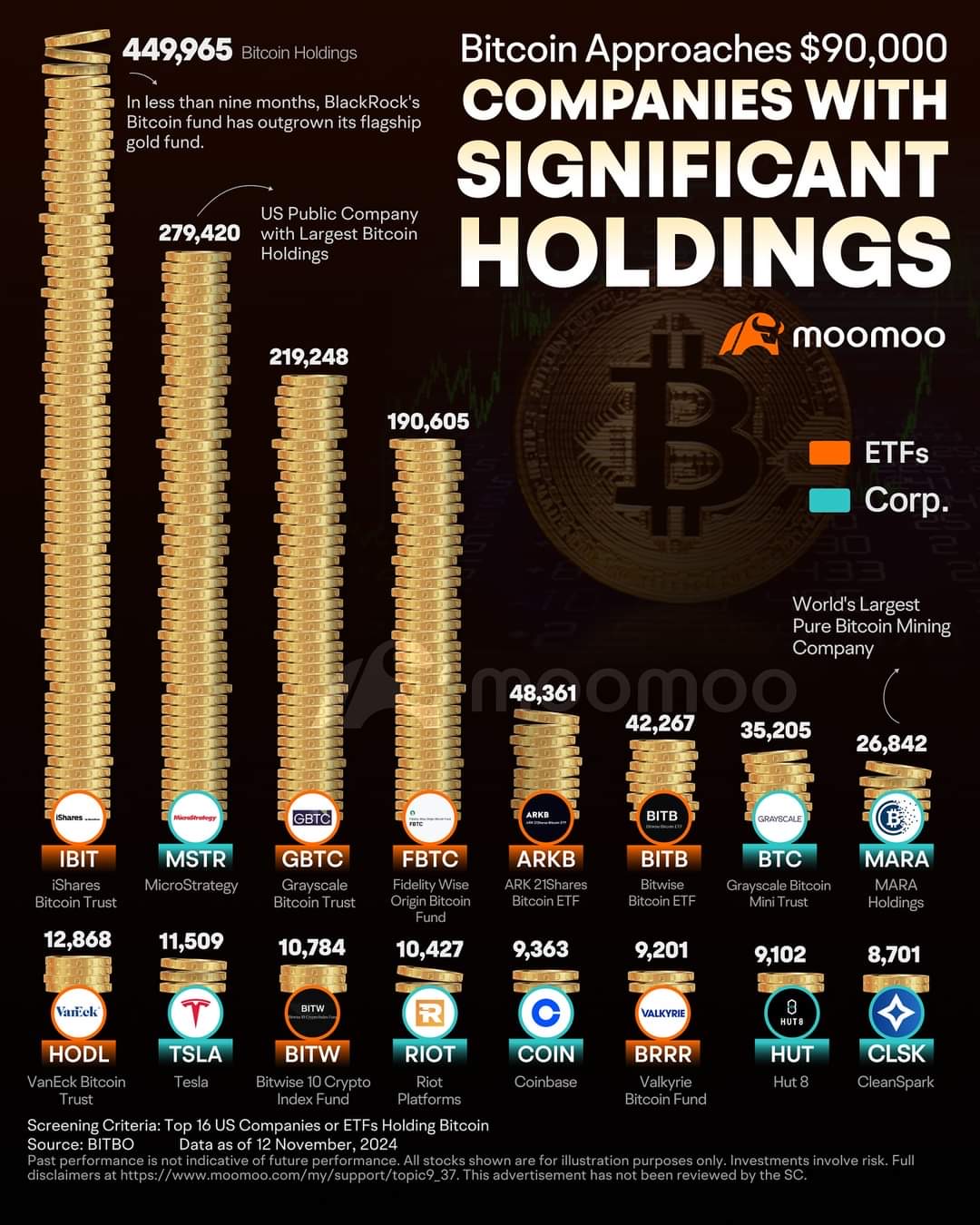 ビットコインはグローバル資産を55%上回り、BTC市場のパフォーマンスは次にどうなるのか⁉️