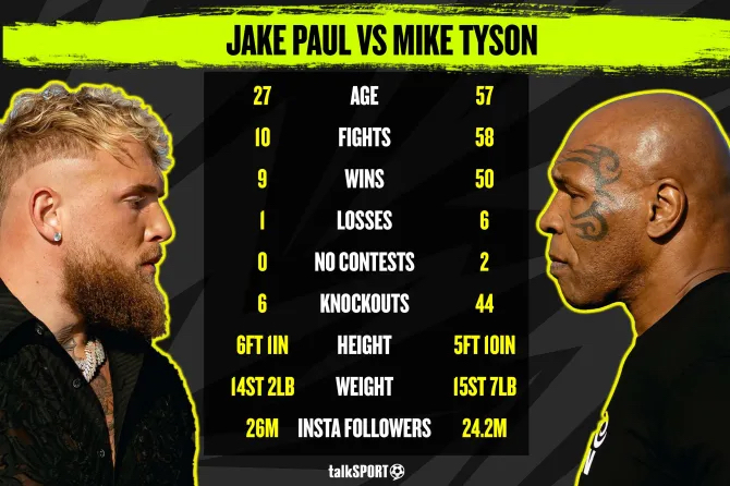 🥊 MIKE TYSON - vs - JAKE PAUL: WHO YOU GOT⁉️ 🤜🏽 👊🏾 🤛🏼