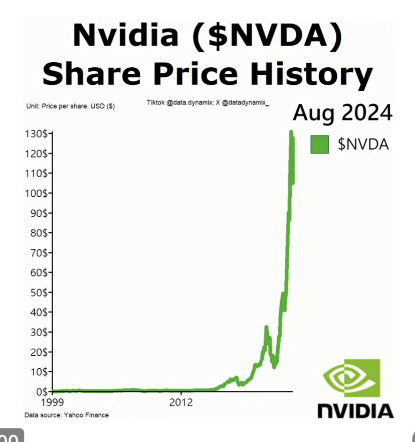 NVIDIA QUARTERLY REPORT 📑 GOOD BUY or GOODBYE⁉️🤔 - DOCUMENTATION 📄 BEATS SPECULATION 🧐 AND CONVERSATION 🗣