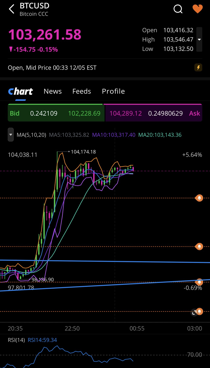 BITCOIN WILL “NEVER” HIT $100,000 🤔 YOU WERE RIGHT 😏 It wi... -  moomooコミュニティ