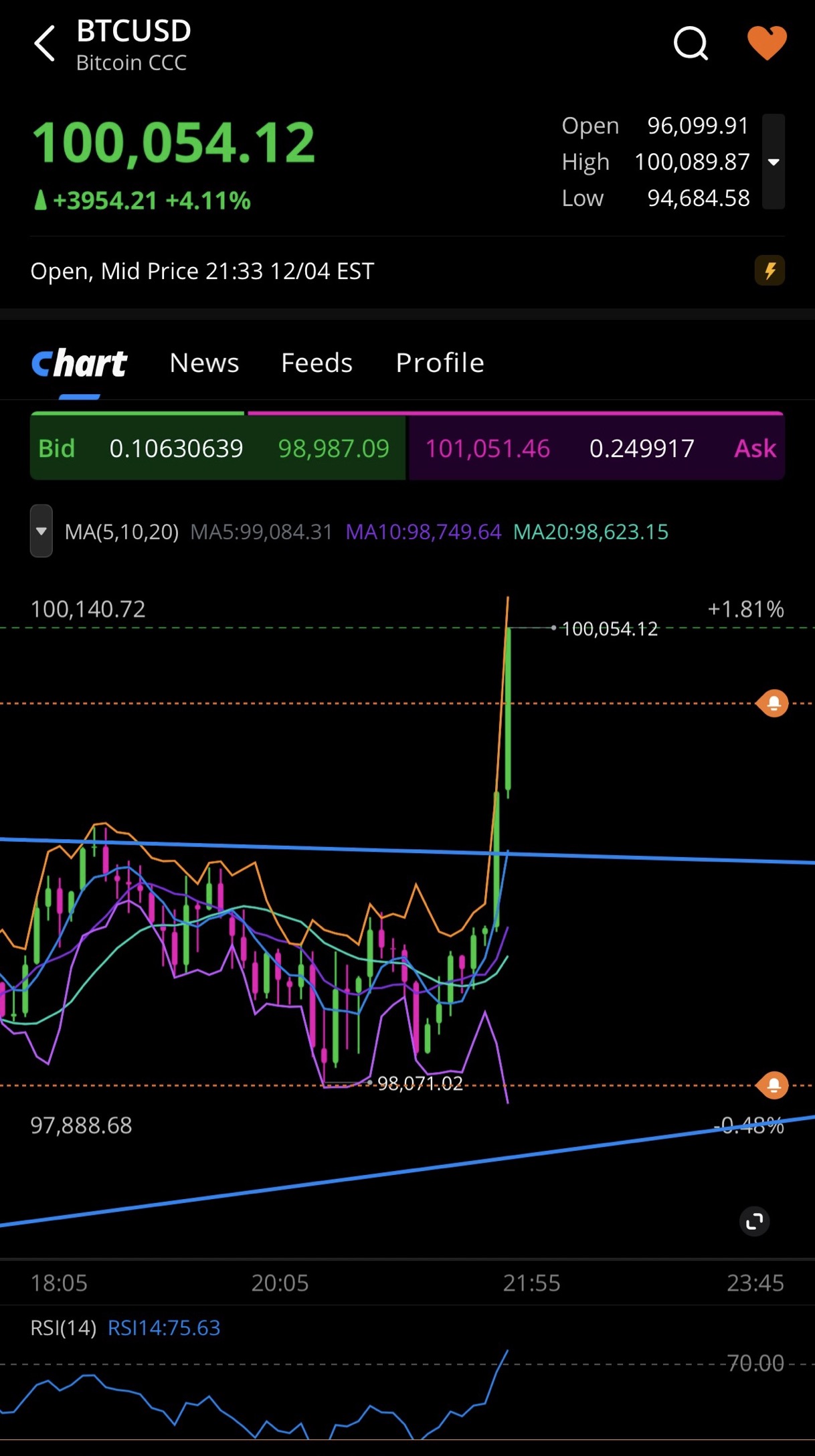 比特币“永远”不会达到100,000美元🤔 你是对的😏 它也永远不会达到110,000美元或更多🤣 交易加密货币或... - moomoo 社区